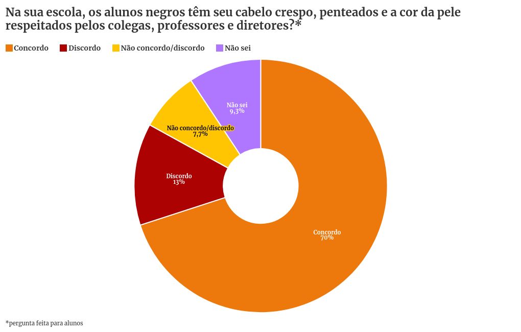 Alunos negros se sentem menos acolhidos na escola, aponta pesquisa