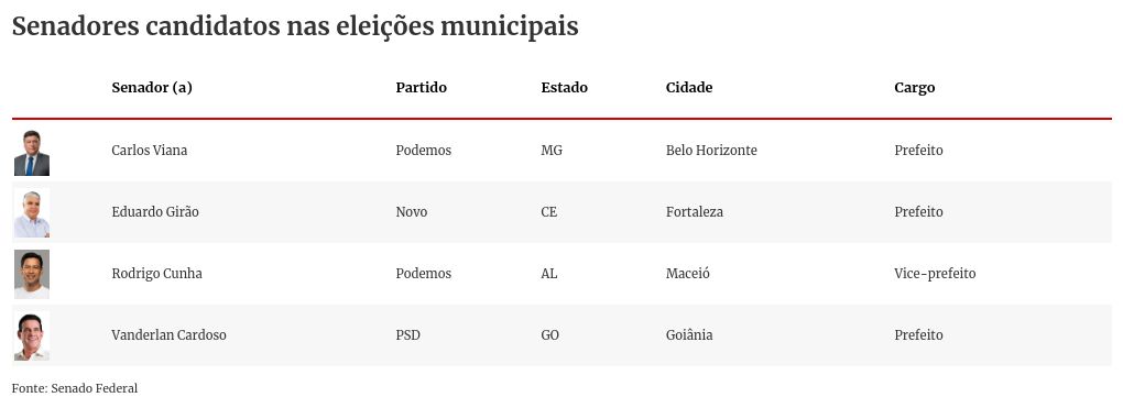 Veja como as bancadas do Congresso Nacional podem mudar pós-eleições