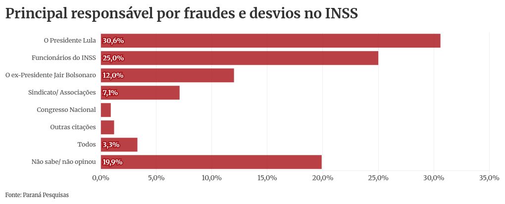 Paraná Pesquisas: 30% atribuem fraude do INSS a Lula e 12% a Bolsonaro