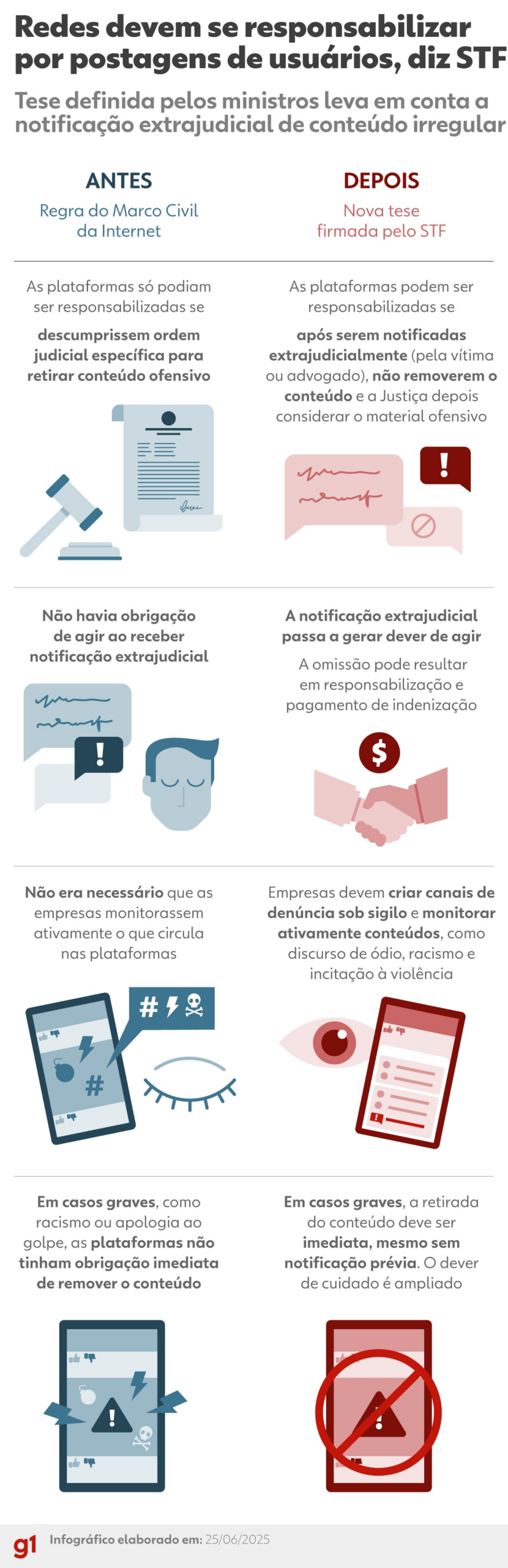 Redes sociais não serão responsabilizadas por todos os posts criminosos, mesmo após decisão do STF, dizem especialistas