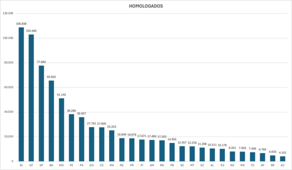 2ª edição do CNU tem mais de 760 mil candidatos inscritos