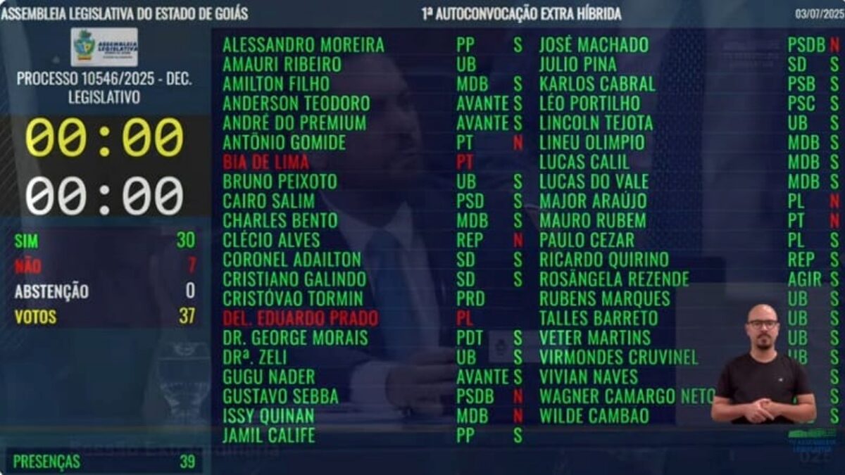 Alego aprova extensão da calamidade financeira em Goiânia por mais seis meses