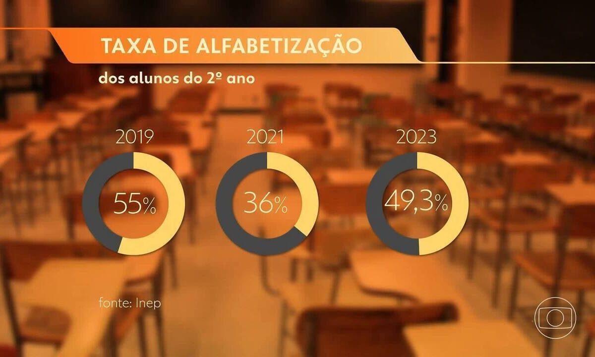 Alfabetização no Brasil avança, mas não cumpre a meta de 2024