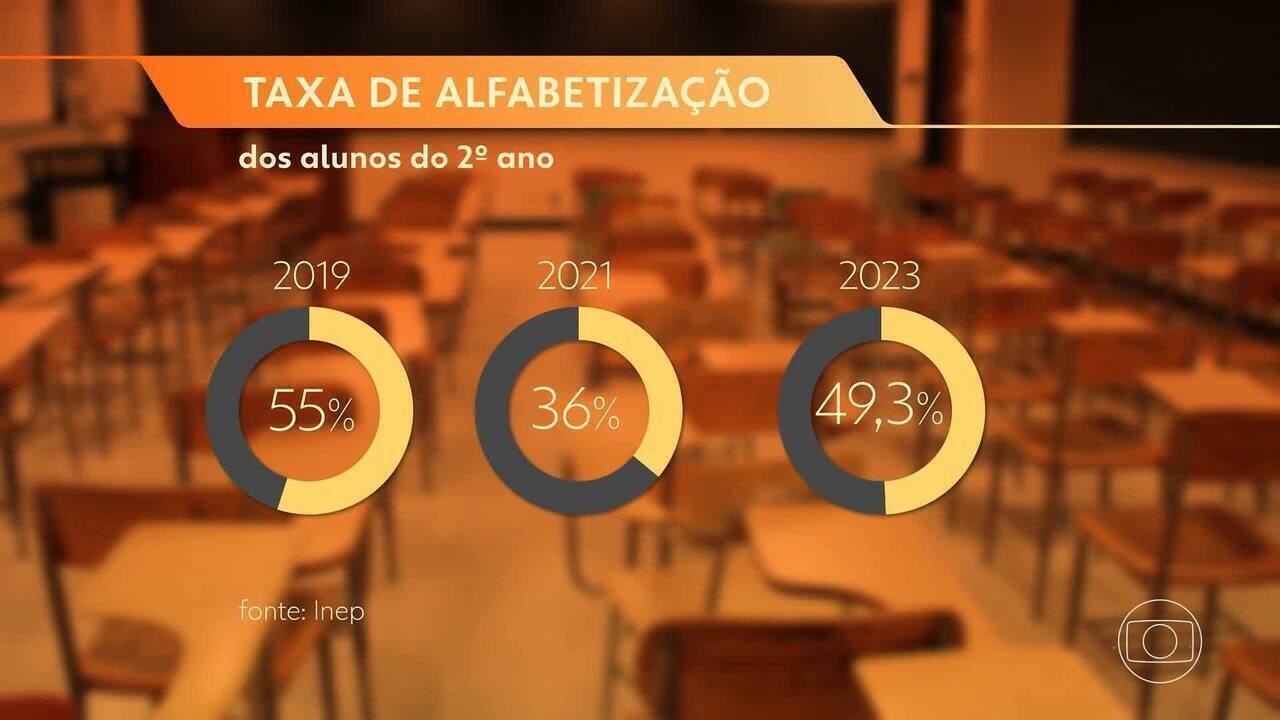 Alfabetização no Brasil avança, mas não cumpre a meta de 2024