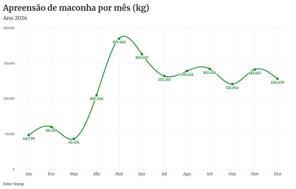 Brasil apreende 34,5% mais drogas nos primeiros 5 meses de 2025