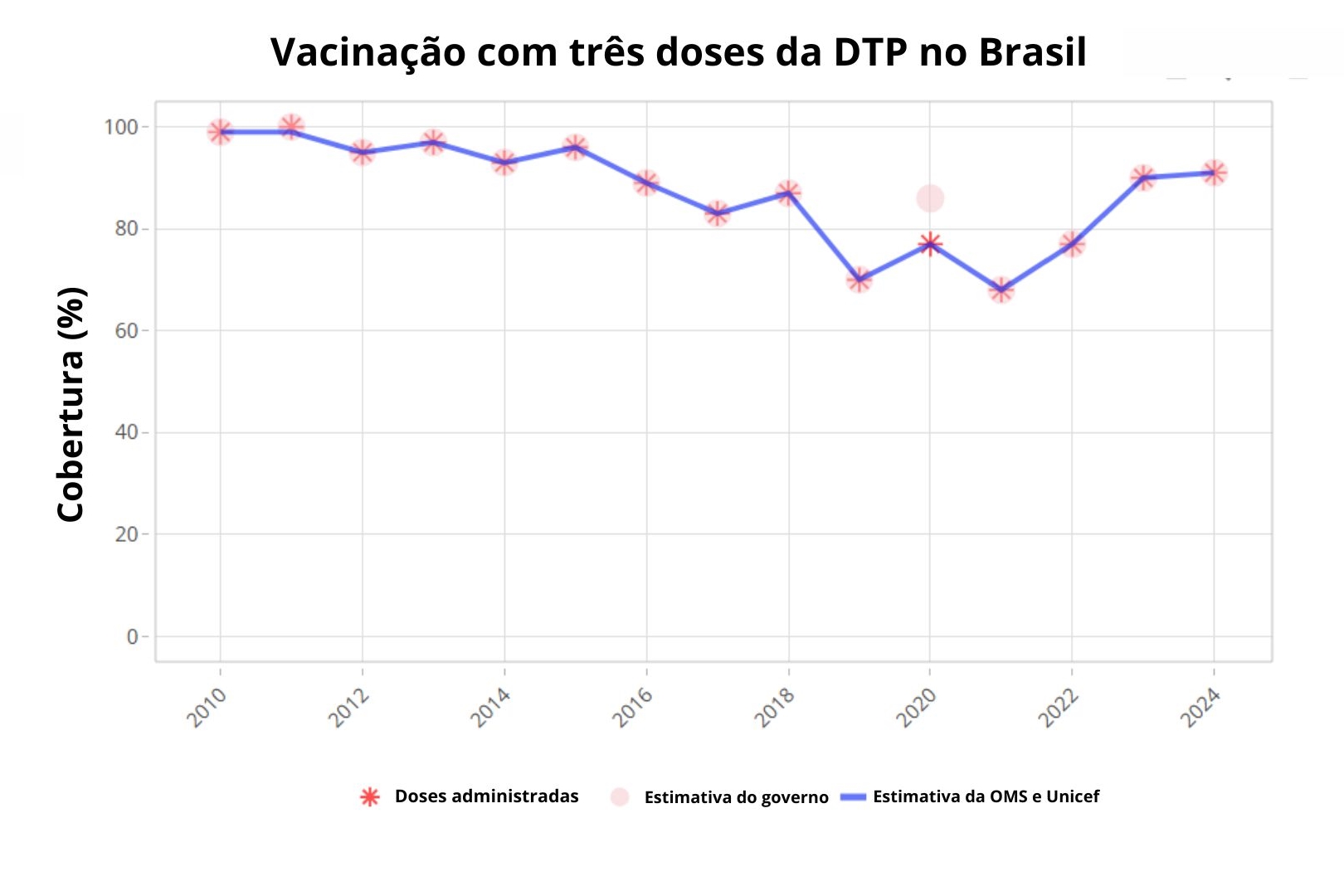Brasil volta à lista de países com mais crianças sem vacina