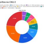CNU: veja os blocos mais concorridos no 2º “Enem dos concursos”