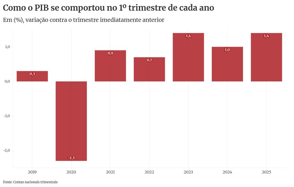 Fazenda sobe projeção do PIB de 2025 para 2,5%