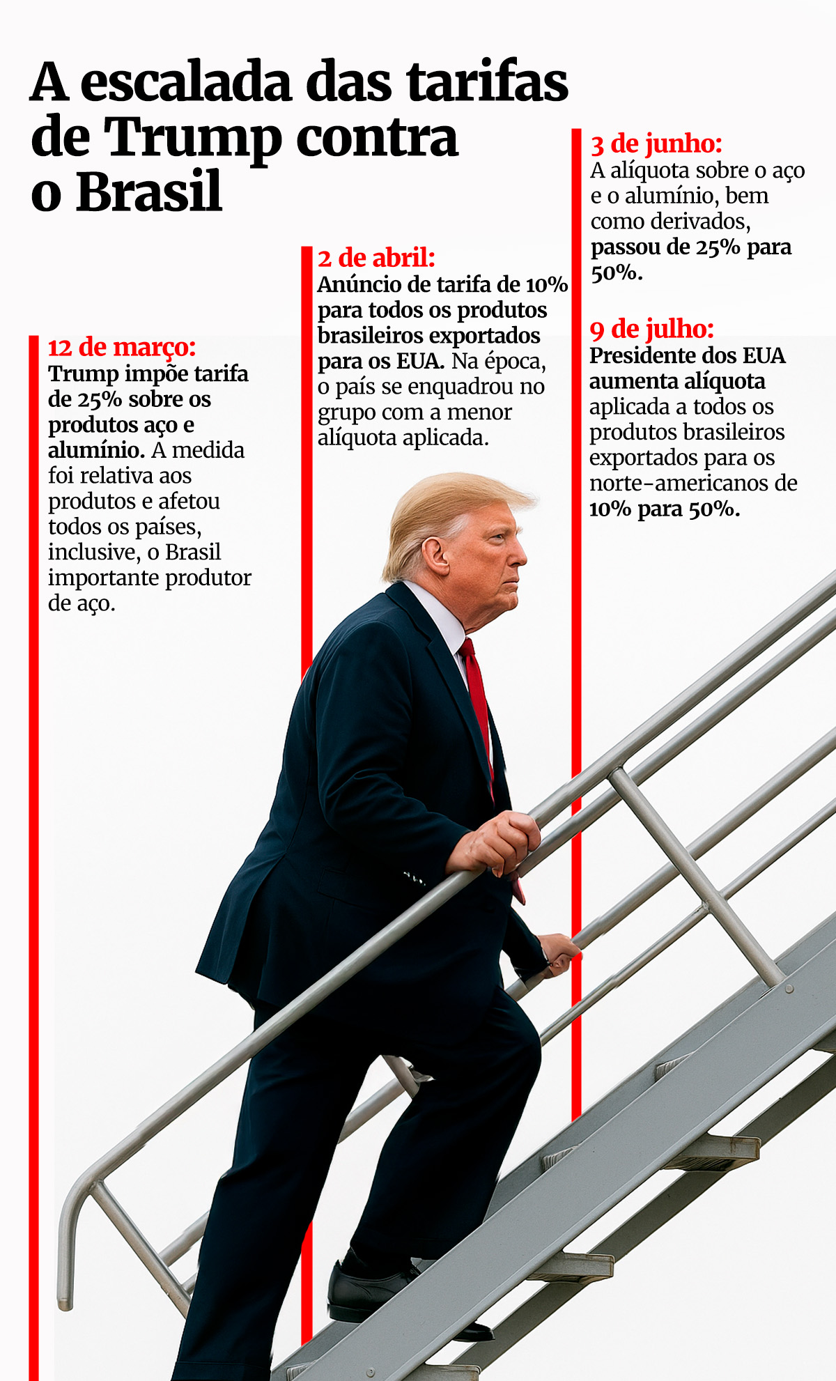 Taxa dos EUA com alegação pró-Bolsonaro eleva tensão entre Trump e Lula