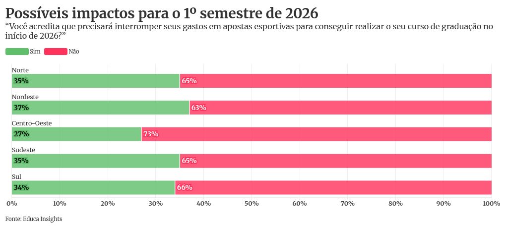 Vício com bets pode impedir 986 mil alunos de ingressar no ensino superior